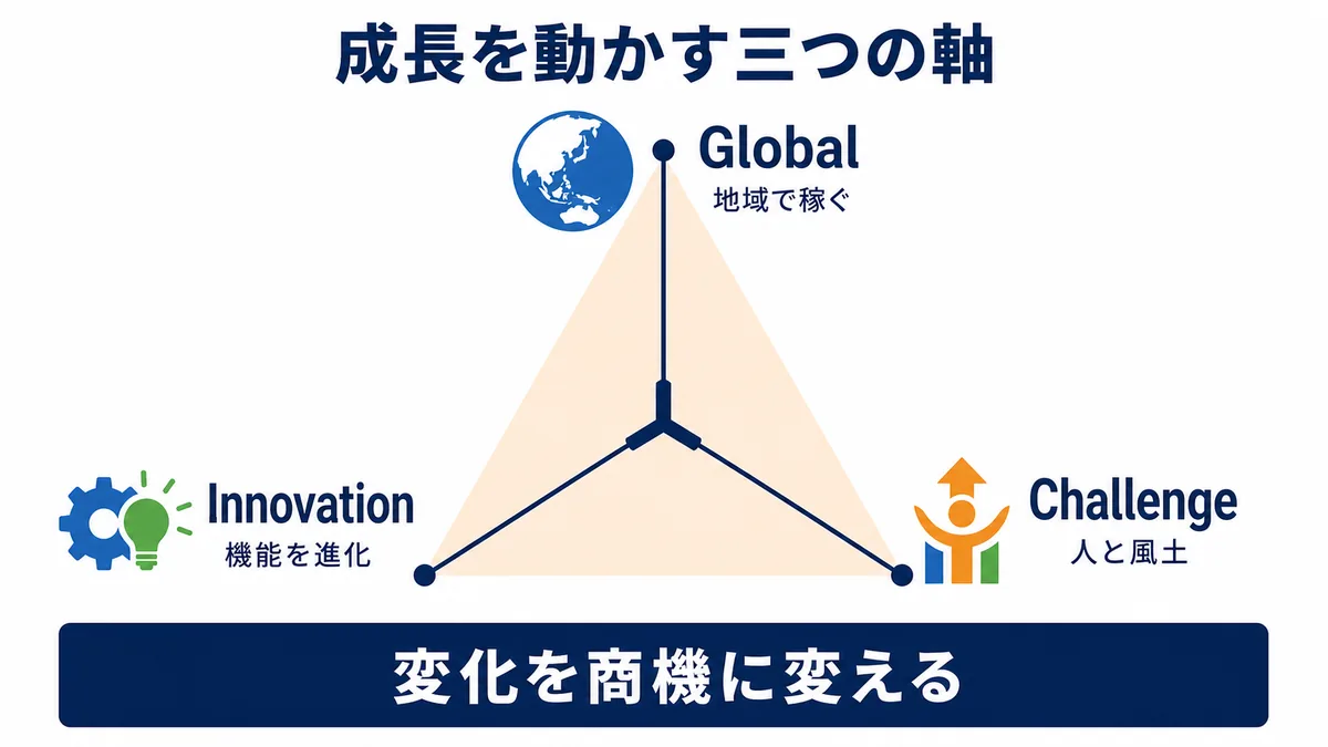 岡谷鋼機の中期経営計画GIC 2025をGlobal・Innovation・Challengeの三つの軸で示す図解