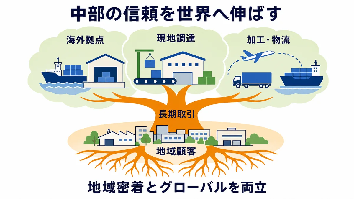 岡谷鋼機が中部圏の地域顧客との長期取引を基盤に海外調達・加工物流へ展開する図解