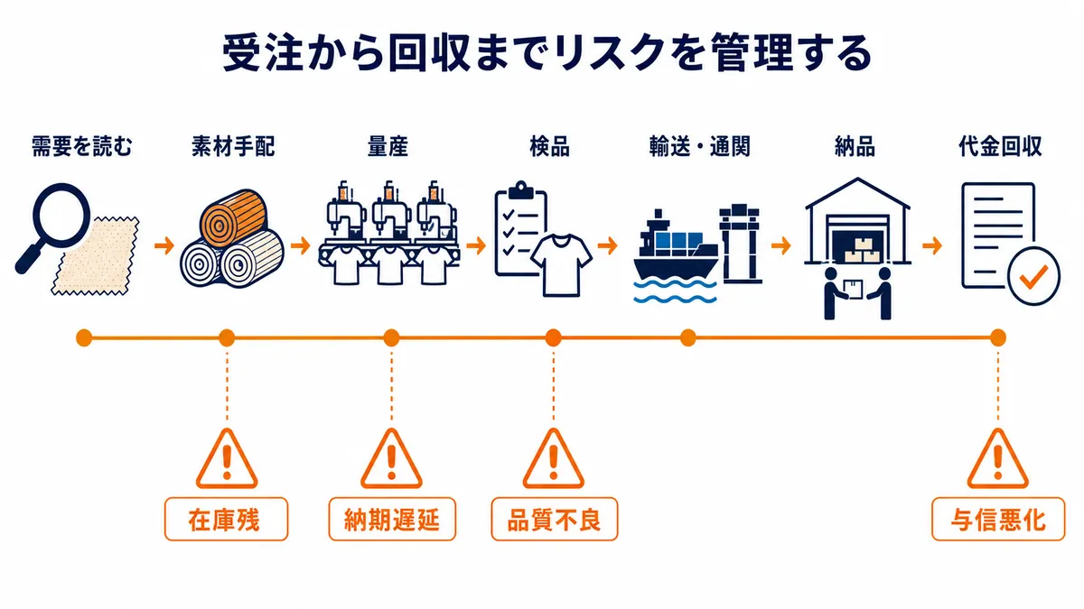 需要判断から素材手配、量産、検品、輸送・通関、納品、代金回収までの工程と在庫・納期・品質・与信リスクを対応させた図解