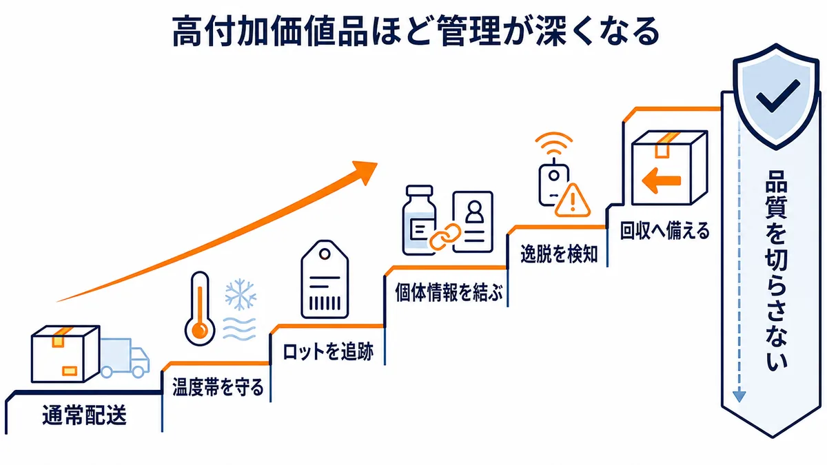 通常配送から温度管理、ロット追跡、個体情報管理、逸脱検知、回収対応へと管理工程が深くなる高度医薬品物流の構造図