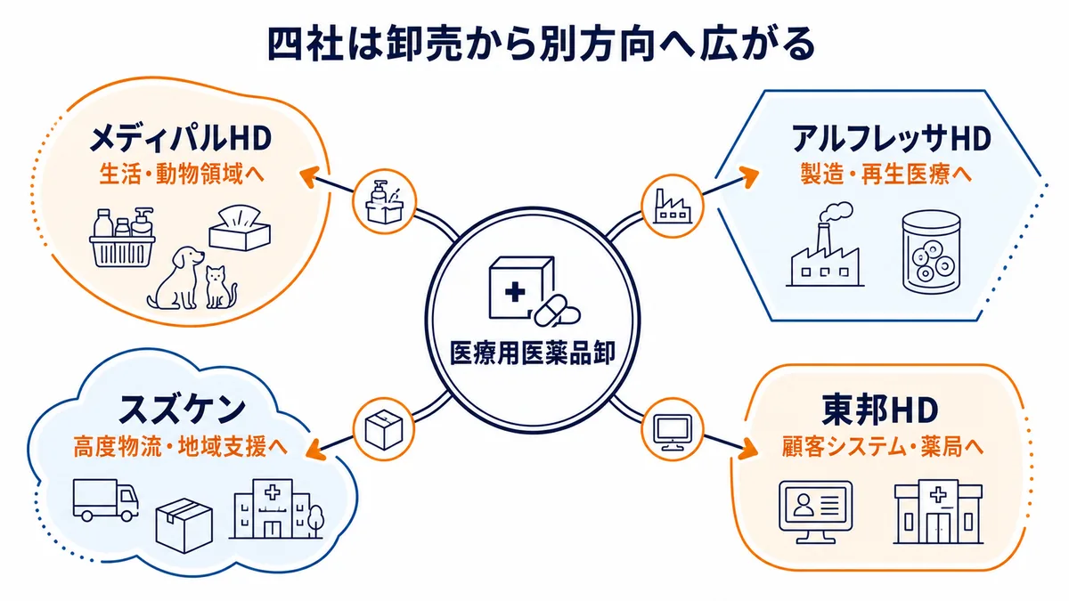 医療用医薬品卸を中核に、メディパルHD、アルフレッサHD、スズケン、東邦HDがそれぞれ異なる周辺領域へ事業を広げる比較図