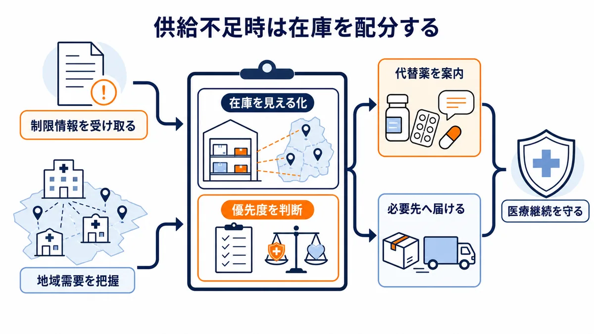 供給制限情報、地域需要、在庫状況を集約し、優先度判断、代替薬案内、必要先への配分配送につなげる医薬品不足時の対応図
