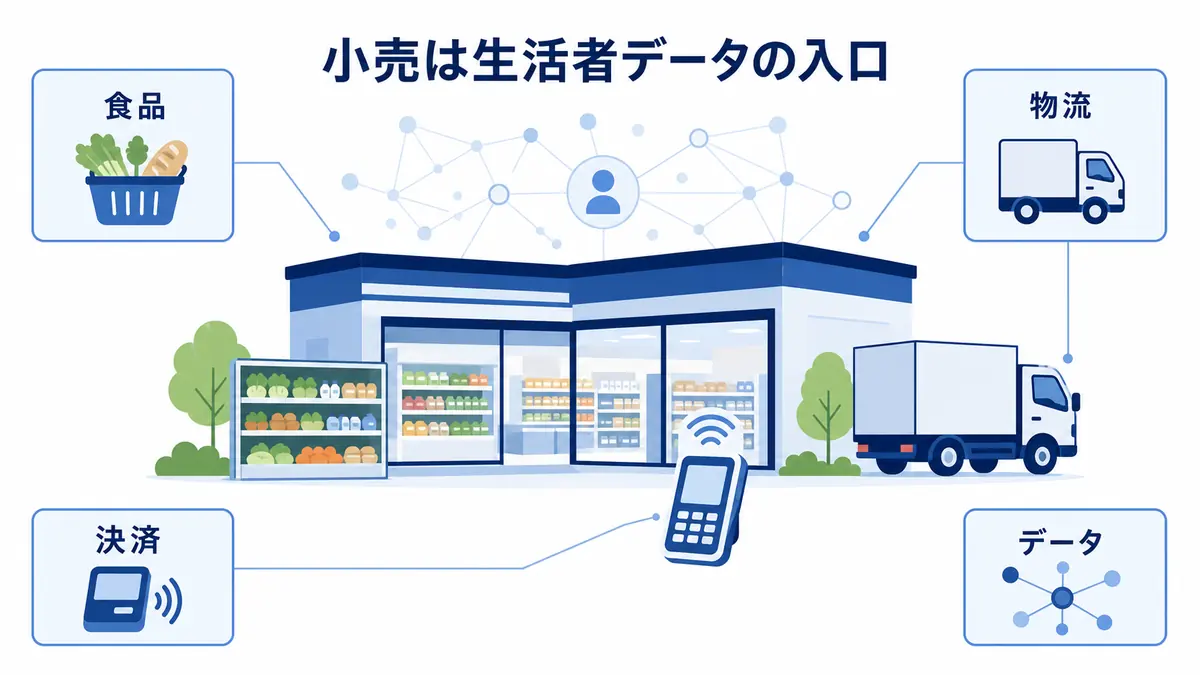 総合商社の小売事業が食品・物流・決済・購買データをつなぐ生活者接点であることを示した図解