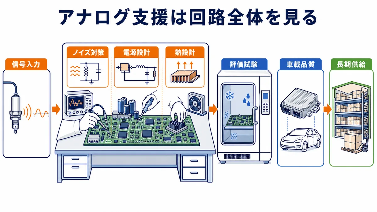 リョーサン菱洋がアナログ半導体の信号入力からノイズ・電源・熱設計、評価試験、車載品質、長期供給まで支援する図解