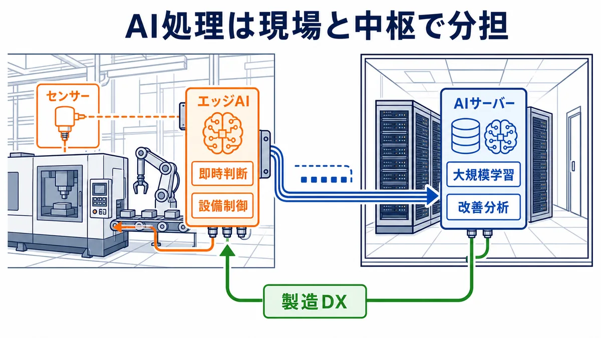 製造現場のセンサーとエッジAIが即時判断・設備制御を担い、AIサーバーが大規模学習・改善分析を担う図解