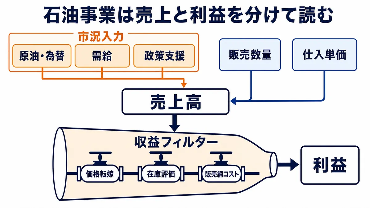 石油事業の売上高を左右する市況・数量・仕入単価と、価格転嫁・在庫評価・販売網コストを通じて残る利益を分けた図解