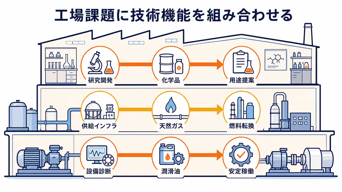 工場の研究開発、燃料転換、設備診断の課題に、化学品、天然ガス、潤滑油の技術機能を組み合わせる図解