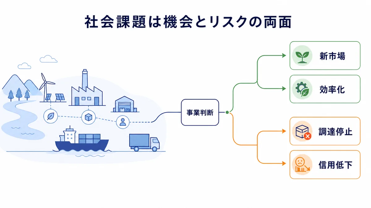 総合商社のSDGs戦略で社会課題が新市場・効率化の機会と調達停止・信用低下のリスクに分かれることを示した図解
