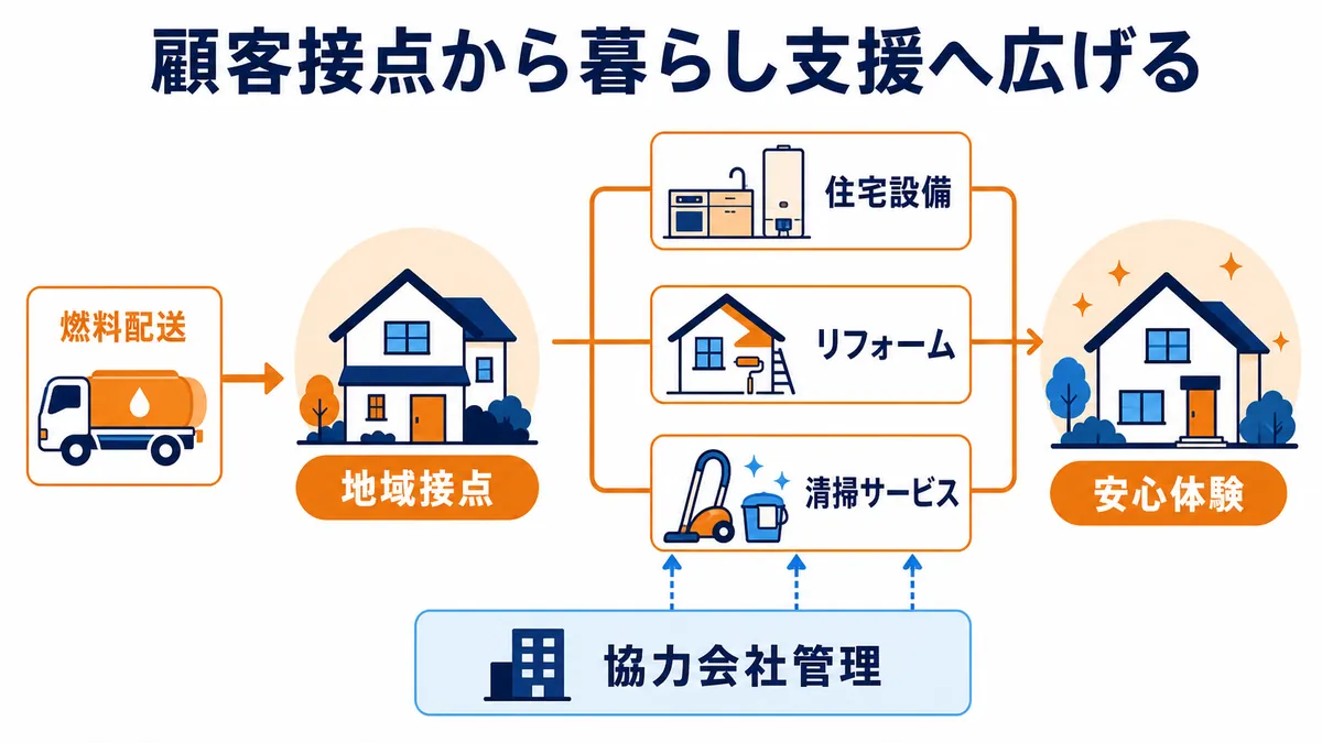 燃料配送による地域接点から住宅設備、リフォーム、清掃サービスへ広げ、協力会社管理を通じて安心体験につなげる図解