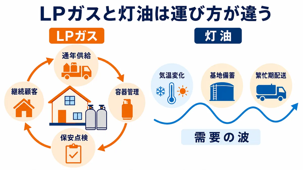 LPガスの通年供給・容器管理・保安点検・継続顧客の循環と、灯油の気温変化・基地備蓄・繁忙期配送を対比した図解