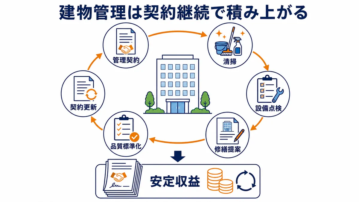建物の管理契約から清掃、設備点検、修繕提案、品質標準化、契約更新を循環させて安定収益につなげる図解
