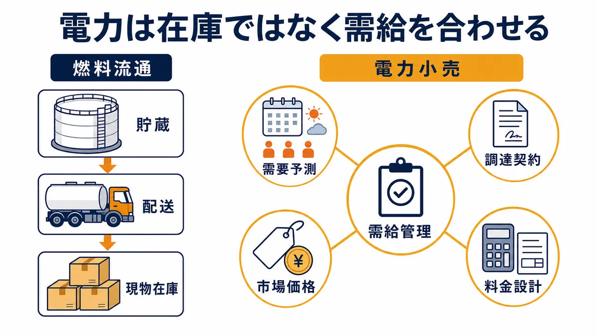燃料の貯蔵・配送・現物在庫と、電力小売の需要予測・調達契約・市場価格・料金設計を需給管理で合わせる違いの図解