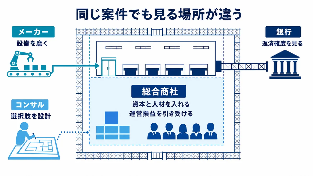 海外物流施設案件に対し、メーカーは設備、銀行は返済、コンサルは選択肢を重視し、総合商社は資本と人材を入れて運営損益を引き受ける役割比較図