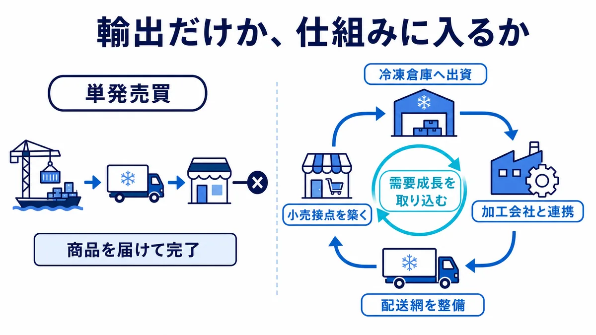 冷凍食品を届けて完了する単発売買と、冷凍倉庫への出資から加工、配送、小売まで関与して需要成長を取り込む事業投資の比較図