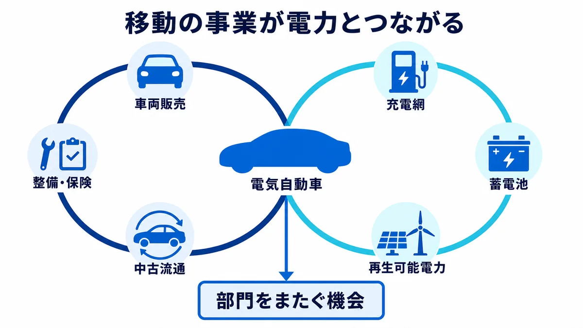 車両販売、整備・保険、中古流通のモビリティ事業が、電気自動車を接点に充電網、蓄電池、再生可能電力へつながる産業横断図