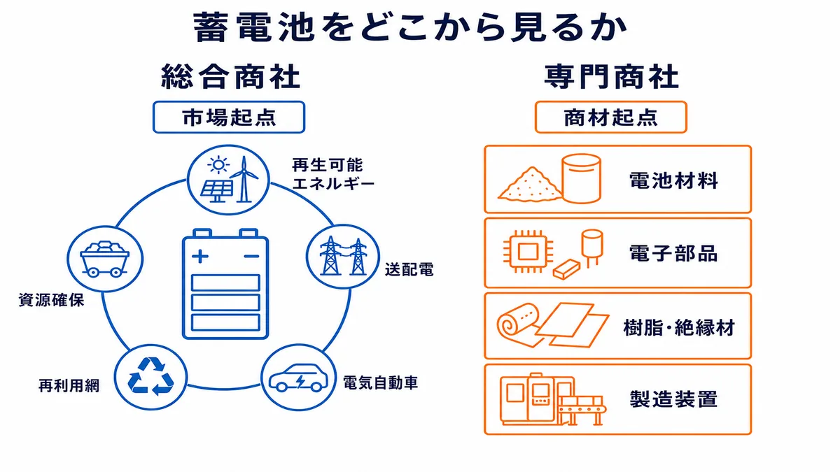 蓄電池市場を再生可能エネルギー、送配電、電気自動車、資源、再利用まで広く見る総合商社と、材料、部品、樹脂・絶縁材、製造装置から深く見る専門商社の比較図