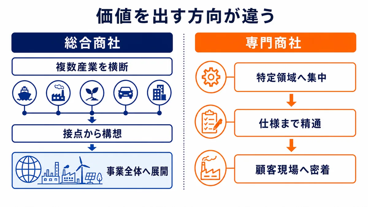 総合商社が複数産業を横断して事業全体へ展開する一方、専門商社が特定領域を掘り下げて仕様と顧客現場へ密着する価値方向の比較図