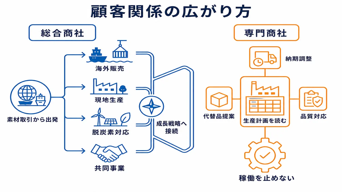 素材取引から海外販売、現地生産、脱炭素、共同事業へ関係を広げる総合商社と、生産計画を読み納期、代替品、品質へ深く対応して工場稼働を守る専門商社の比較図