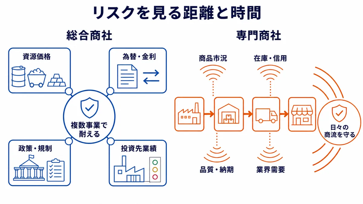 資源価格、為替・金利、政策・規制、投資先業績を複数事業で管理する総合商社と、商品市況、在庫・信用、品質・納期、業界需要を日々管理する専門商社のリスク比較図