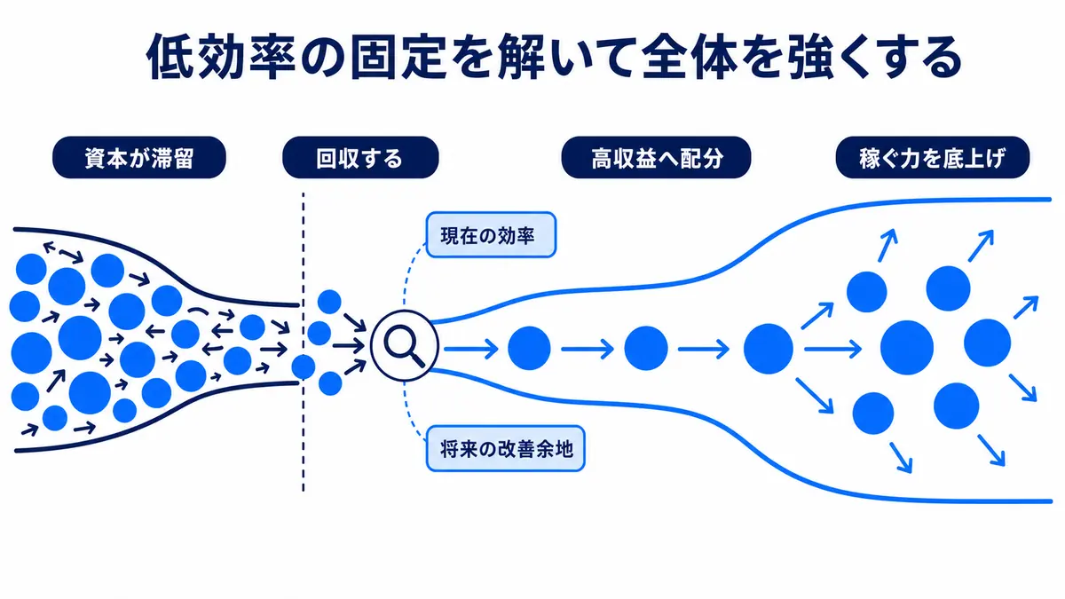 低効率事業に滞留する資本を回収し、高収益事業へ配分して、会社全体の稼ぐ力を高める流れ