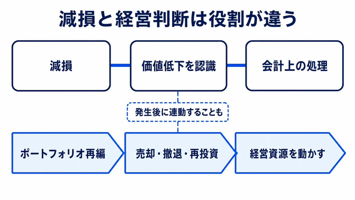 価値低下を認識する会計上の減損と、売却・撤退・再投資によって経営資源を動かすポートフォリオ再編の違い
