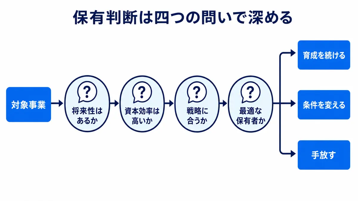 事業の将来性、資本効率、戦略との整合、最適な保有者を確認し、育成継続・条件変更・売却を判断する流れ