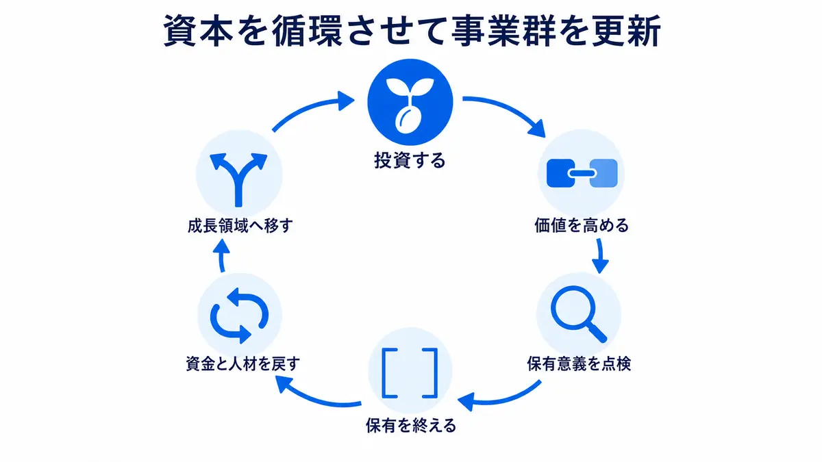 投資、価値向上、保有意義の点検、保有終了、資金と人材の回収、成長領域への再配分を循環させる流れ