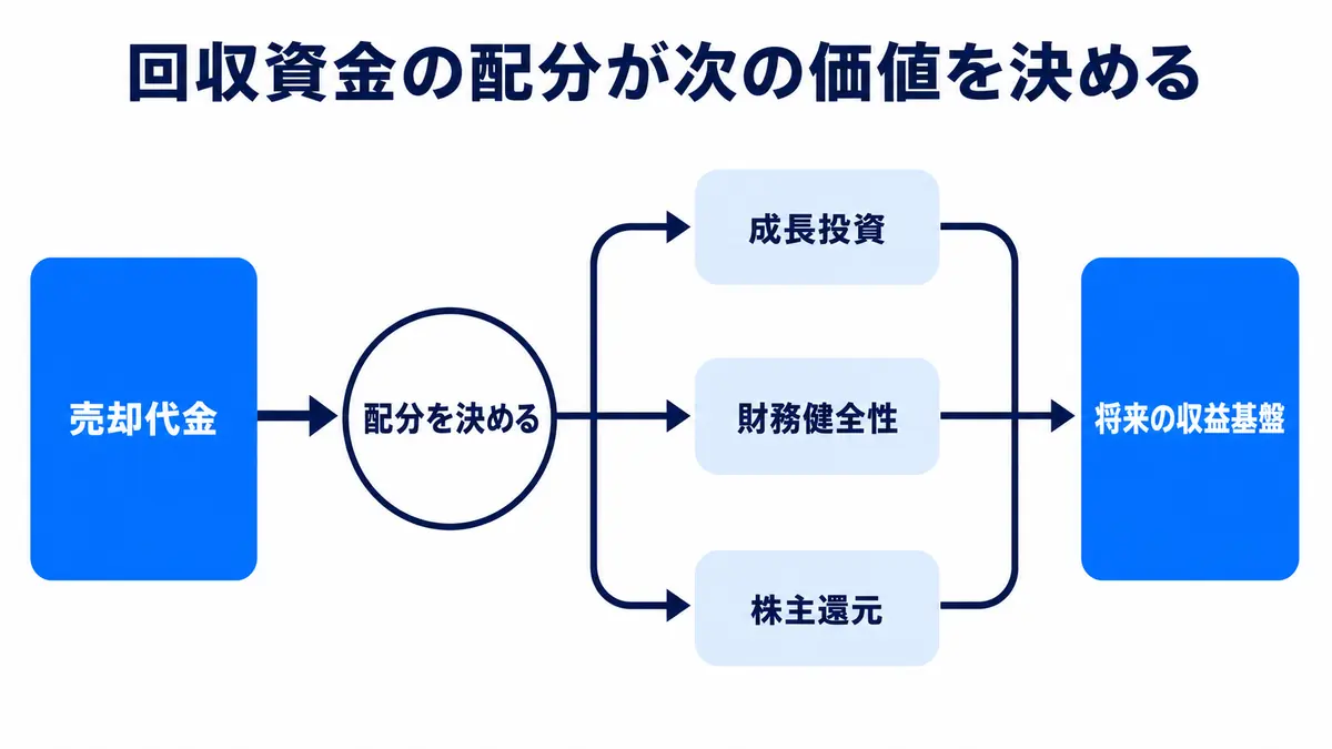 資産売却で回収した資金を、成長投資、財務健全性、株主還元へ配分し、将来の収益基盤につなげる構造