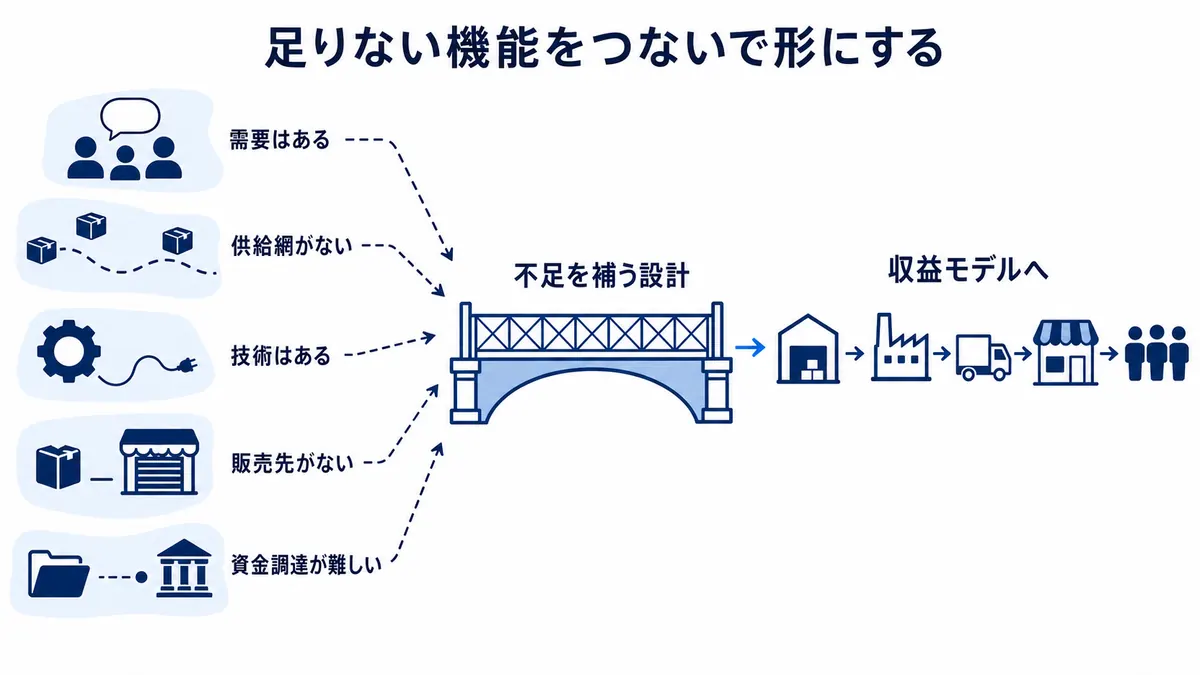 需要、供給網、技術、販売先、資金調達の不足や分断を見つけ、必要な機能を補う設計によって収益モデルへつなげる事業構想力の図