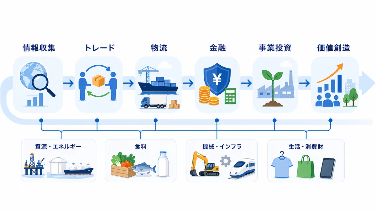 総合商社のビジネスモデルを情報収集からトレード、物流、金融、事業投資、価値創造までの流れで示した図解