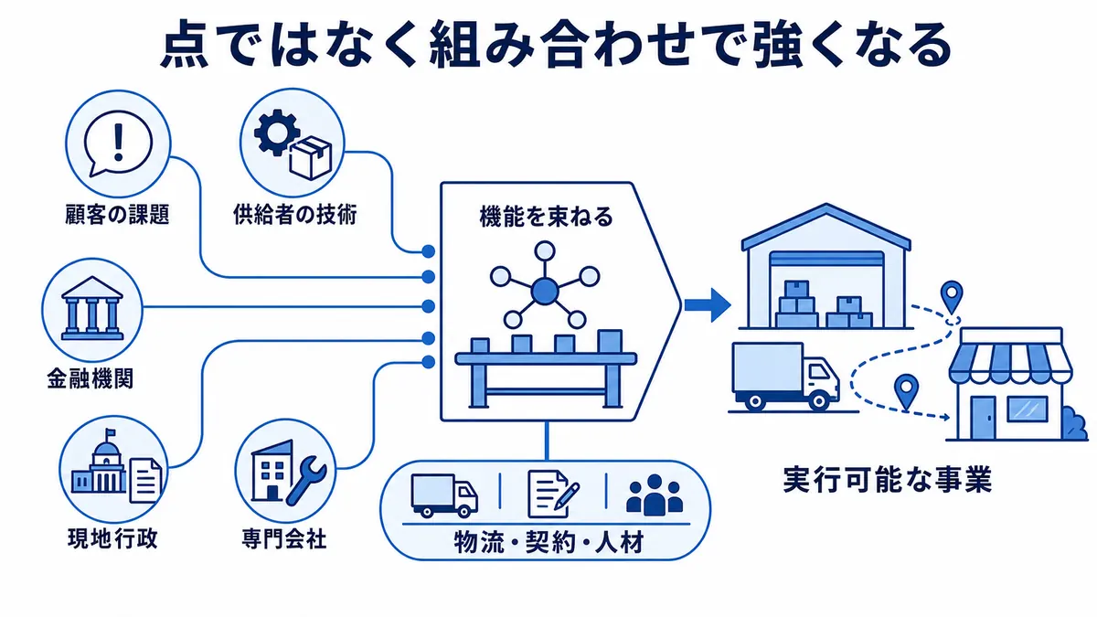顧客の課題、供給者の技術、金融機関、現地行政、専門会社を物流・契約・人材とともに束ね、実行可能な事業へ組み立てる総合商社の統合力を示す図