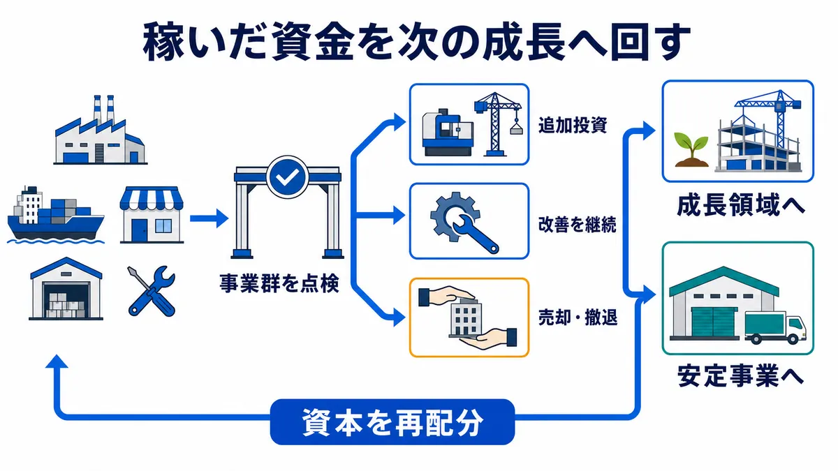 事業群を点検し、追加投資、改善継続、売却・撤退を判断したうえで、回収した資本を成長領域と安定事業へ再配分するポートフォリオ経営の循環図