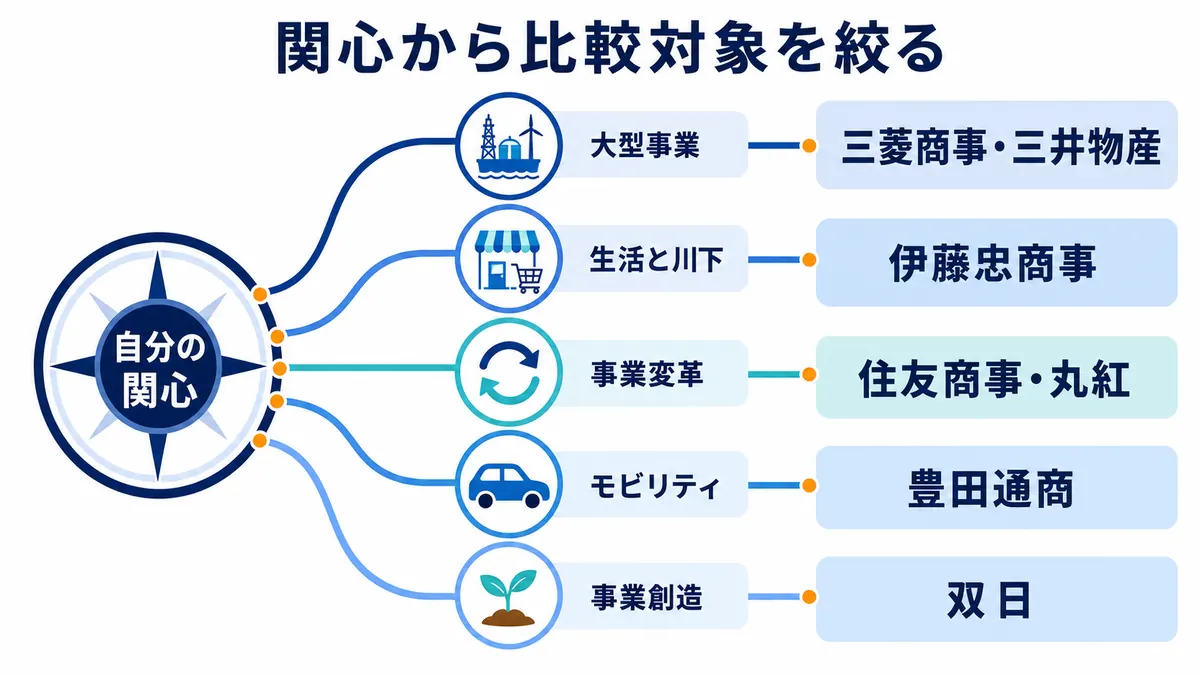 自分の関心を大型事業、生活と川下、事業変革、モビリティ、事業創造に分け、それぞれ三菱商事・三井物産、伊藤忠商事、住友商事・丸紅、豊田通商、双日へ対応させる企業研究の入口を示す図