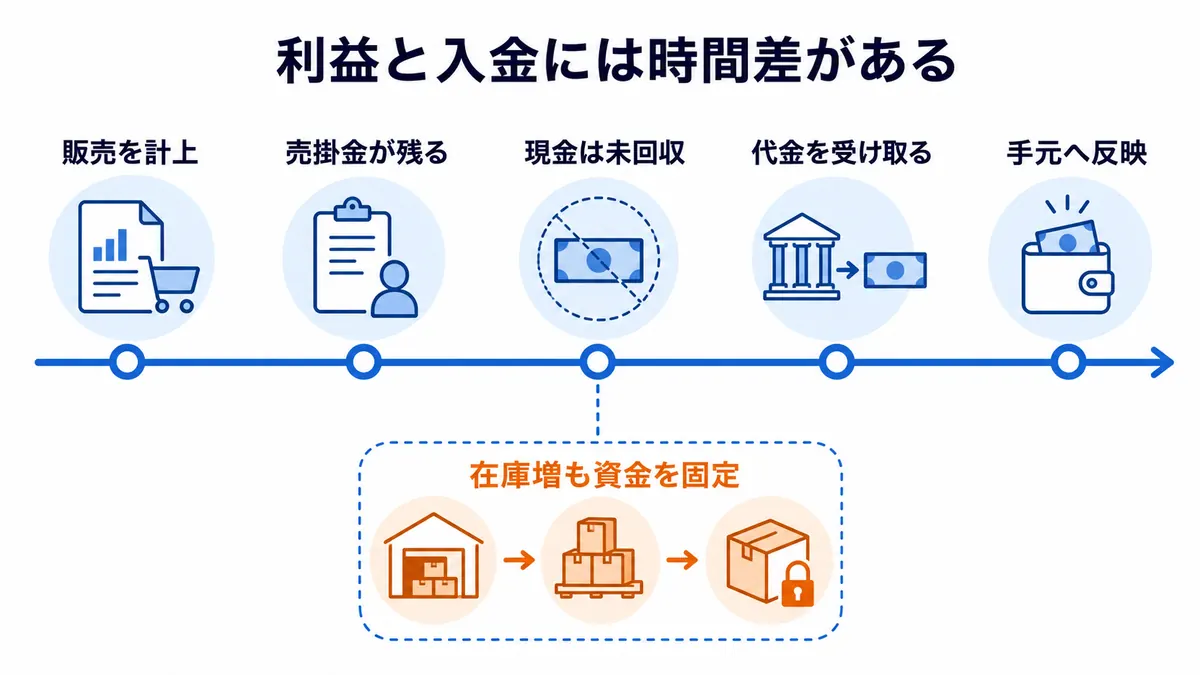 販売計上から売掛金、未回収、代金受領、手元資金への反映までの時間差と在庫による資金固定を示す図