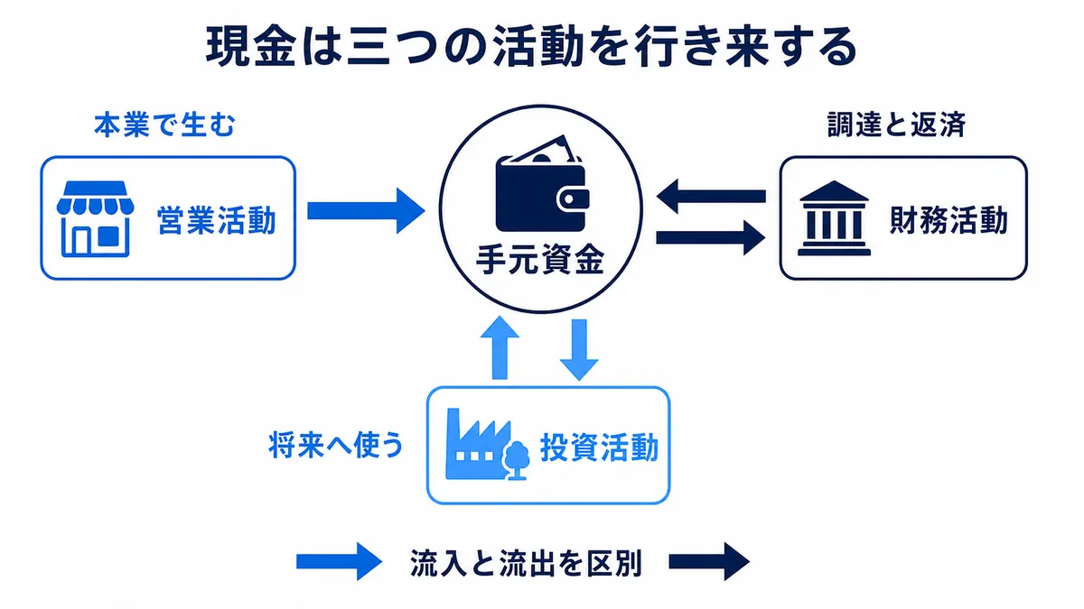 営業活動、投資活動、財務活動から手元資金へ出入りする現金の方向を示す図