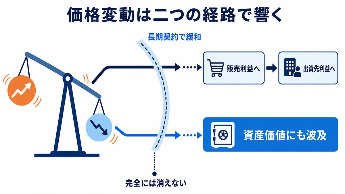 資源価格の変動が販売利益と出資先利益に届く経路、資産価値にも波及する経路、長期契約で一部緩和されても完全には消えない関係を示す図