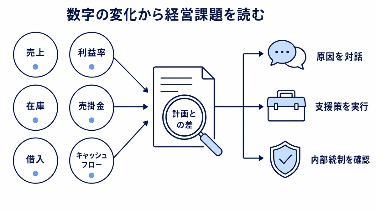 売上、利益率、在庫、売掛金、借入、キャッシュフローの変化を計画との差から分析し、経営陣との対話、改善支援、内部統制の確認へつなげる事業会社管理の診断図