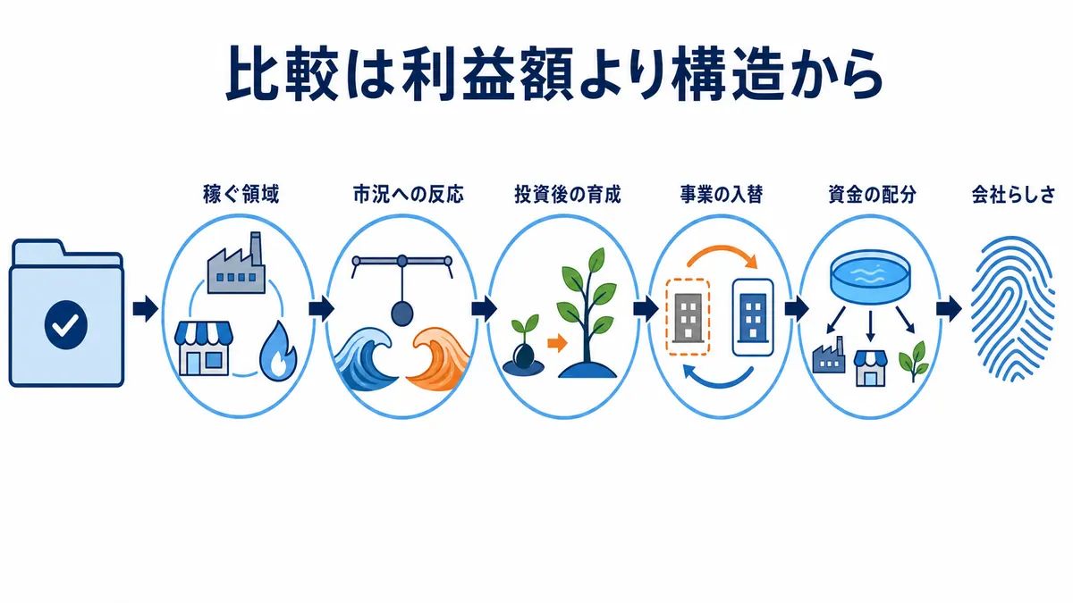 七大商社の比較で、稼ぐ領域、市況への反応、投資後の育成、事業の入替、資金の配分を順に確認し、会社らしさを見極める図