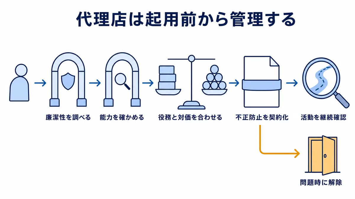 代理店候補の廉潔性と能力を調べ、役務と対価を整合させ、不正防止条項、継続監視、問題時の解除へつなげる工程