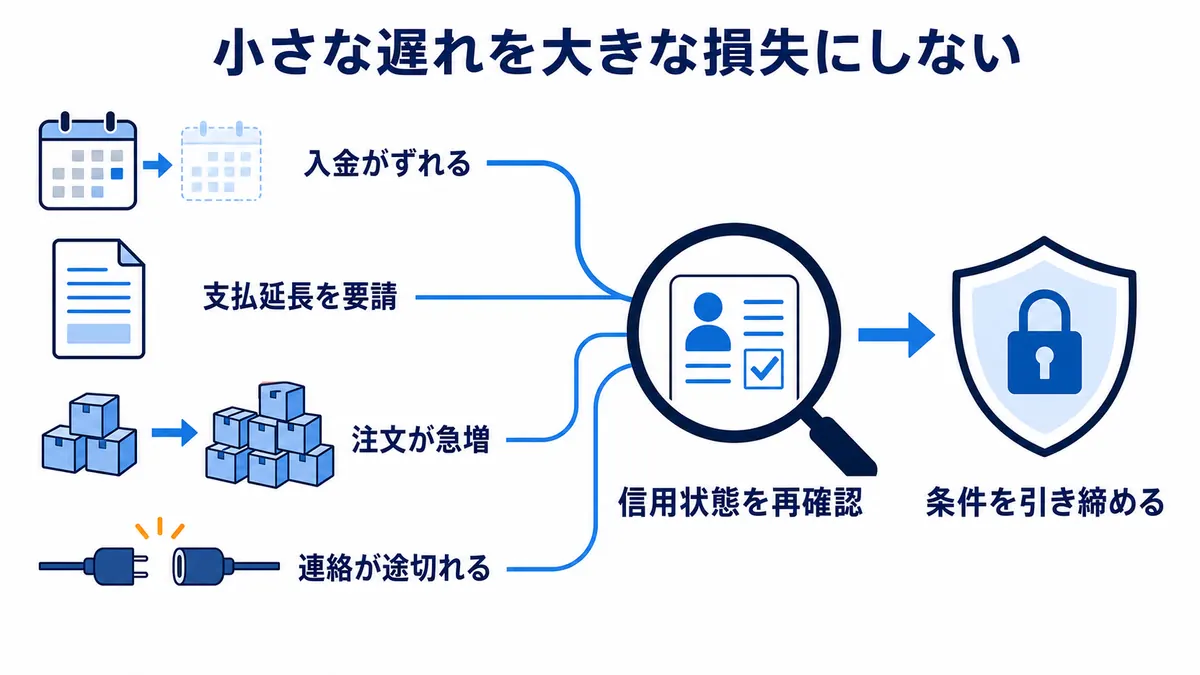 入金のずれ、支払延長要請、注文急増、連絡断絶という信用悪化の兆候を集約し、信用状態の再確認と条件見直しへつなげる流れ