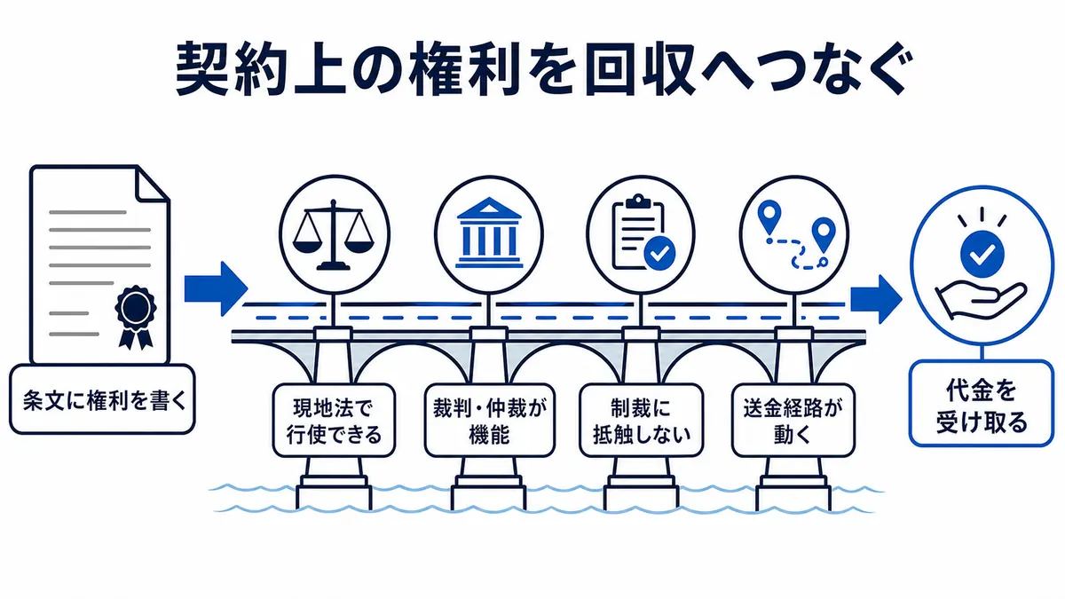 契約書に定めた権利を、現地法、裁判・仲裁、制裁適合、送金可能性によって実行可能にし、代金回収へつなげる構造