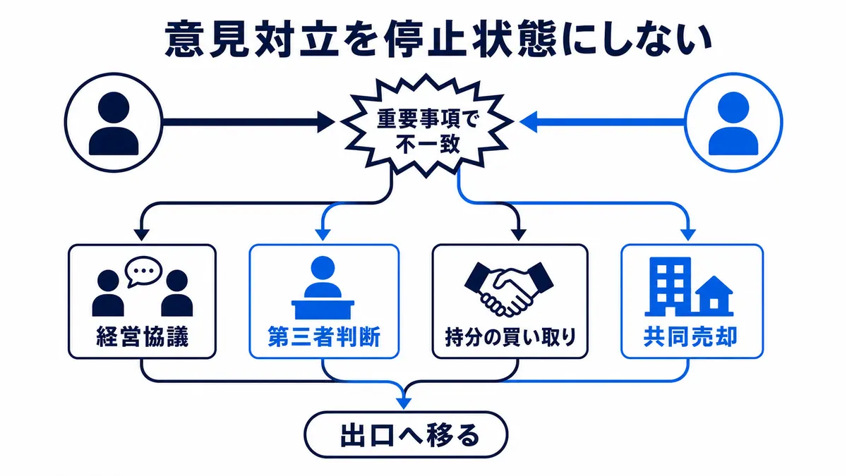 合弁の重要事項で株主間の意見が割れた際に、経営協議、第三者判断、持分買い取り、共同売却を通じて出口へ進む選択肢
