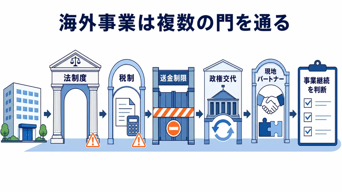 海外事業が法制度、税制、送金制限、政権交代、現地パートナーという複数の関門を通り、事業継続を判断する必要があることを示す図
