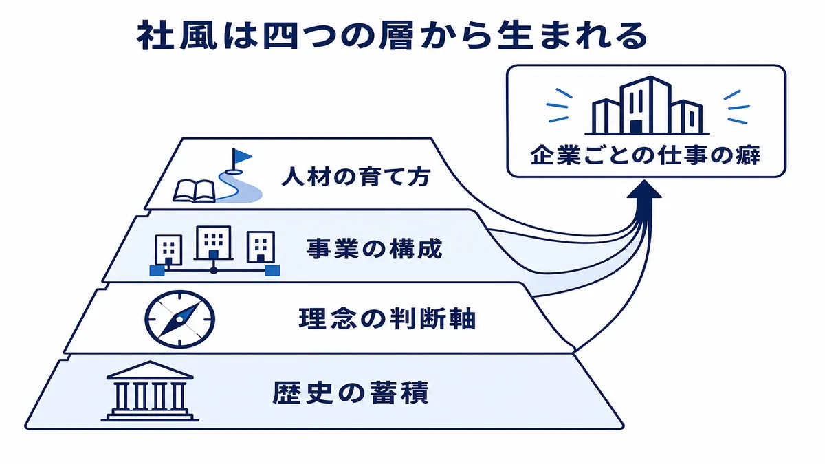 歴史、理念、事業、人材の四つの層が重なり、企業ごとの仕事の進め方を形づくる構造