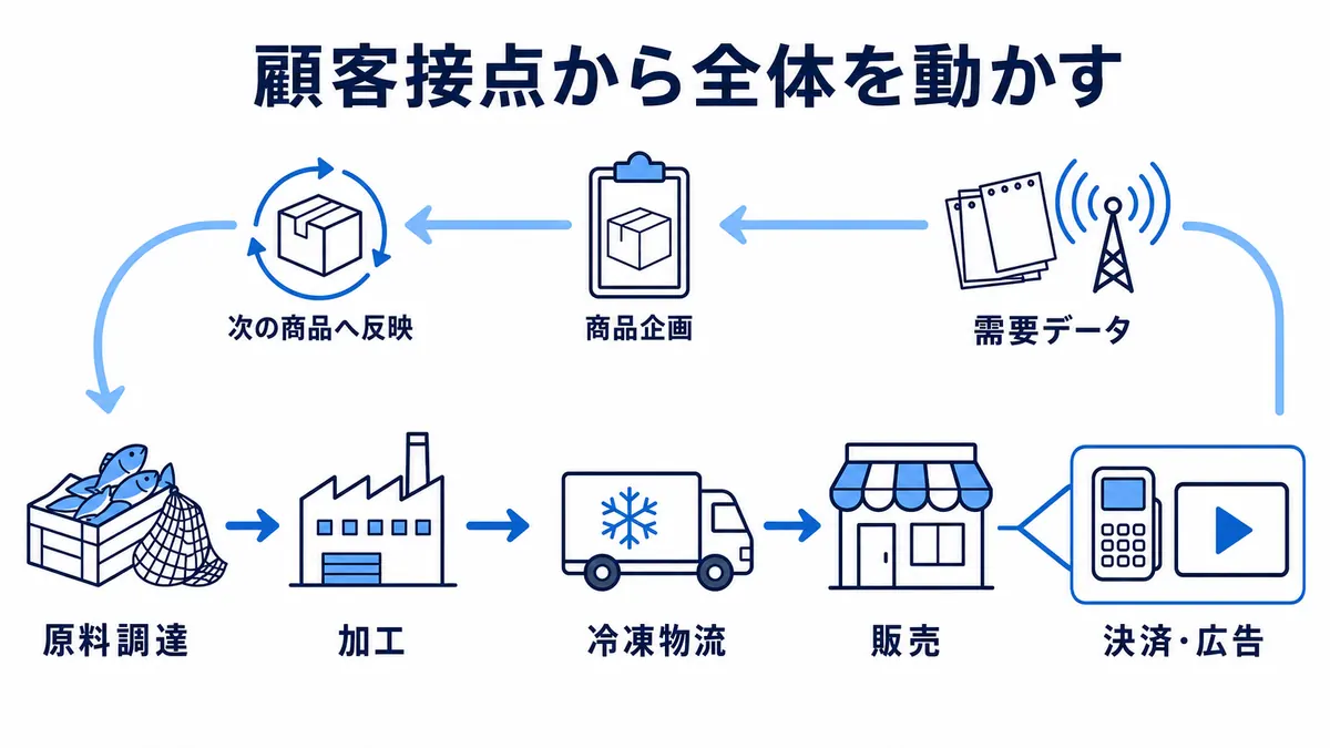 原料調達、加工、冷凍物流、販売、決済・広告へ進む商品流と、顧客接点の需要データを商品企画や次の商品へ戻す情報流を示すバリューチェーン循環図