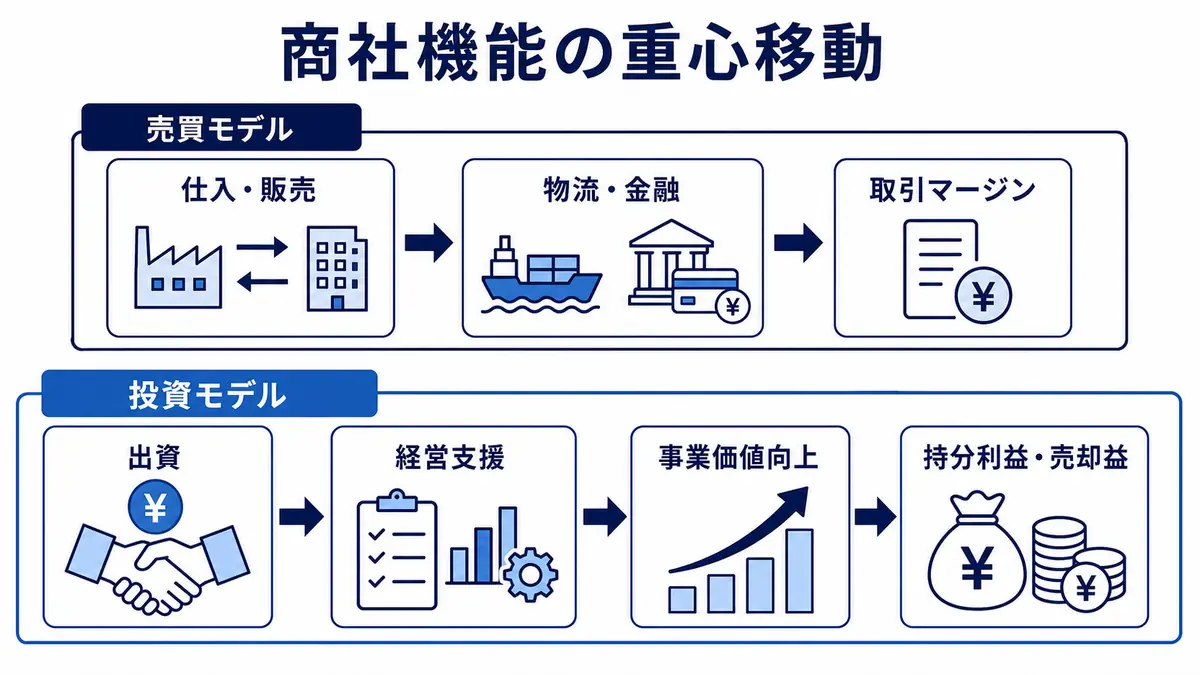 仕入れと販売による取引マージンから、出資と経営支援による持分利益や売却益へ重心が移る流れ