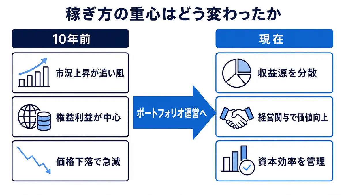 10年前の市況連動型から現在のポートフォリオ運営型へ、総合商社の稼ぎ方が変化した流れ