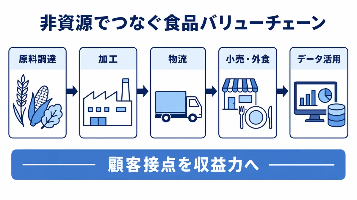 食品分野で原料調達から加工、物流、小売・外食、データ活用までをつなぐ非資源事業の流れ