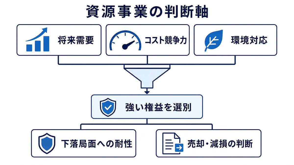 将来需要、コスト競争力、環境対応から資源権益を選別し、下落耐性や売却判断につなげる図
