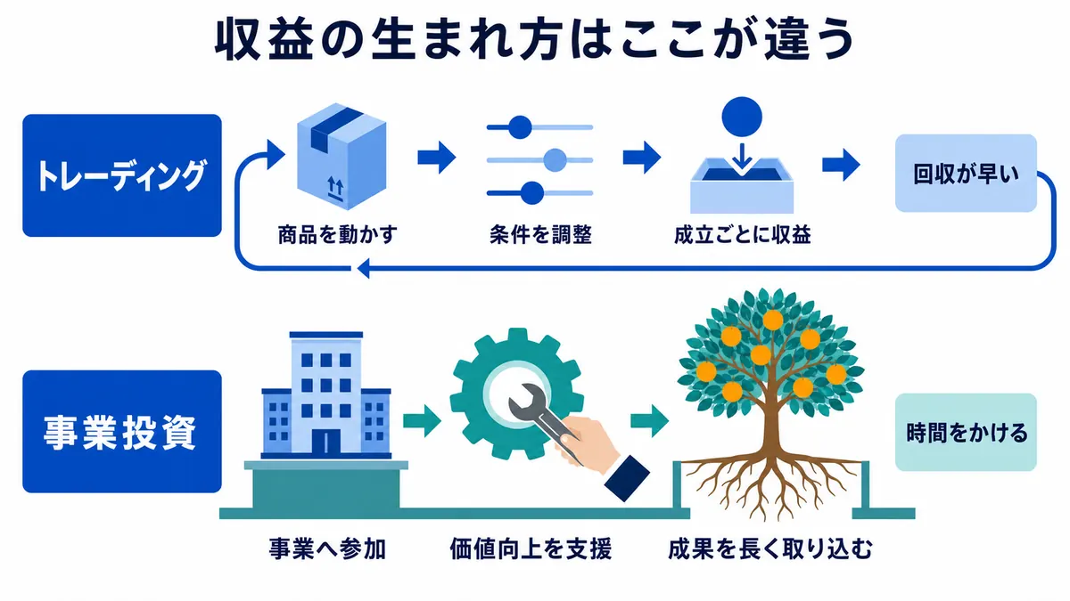 商品を動かして取引成立ごとに早く収益を得るトレーディングと、事業へ参加して価値向上を支えながら成果を長く取り込む事業投資の違いを示す図